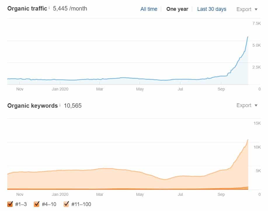 bloggingtips ahrefs screenshot