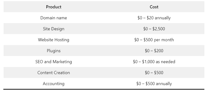 wordpress cost - how to start a blog